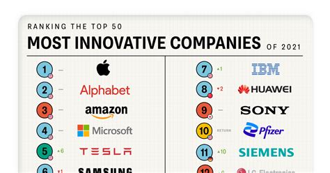 ranked  worlds  innovative companies