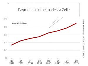 zelle outpacing paypals venmo  person  person payments