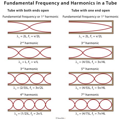fundamental frequency definition pattern  equation