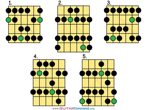 major scale guitar tab patterns diagrams notation  major scales