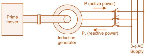 induction generator construction diagram torque slip characteristics advantages