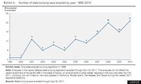 School Bullying Laws Exist In Most States U S Department Of Education
