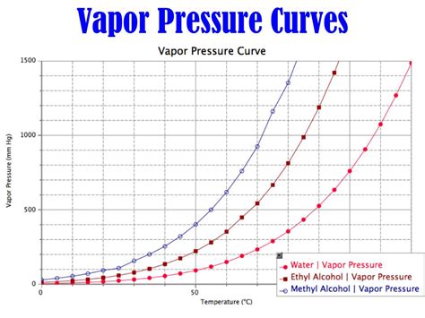 vapor pressure powerpoint    id