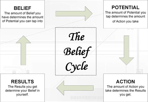 beliefs  power  belief core beliefs