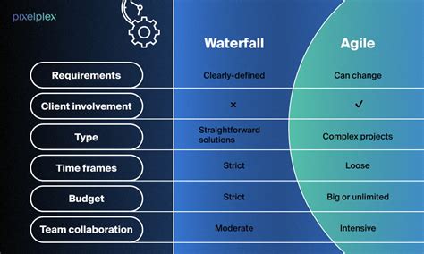 agile  waterfall  development approach