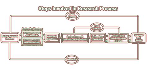 steps involved  research process library information management