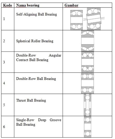 maintenance notes  membaca kode bearing