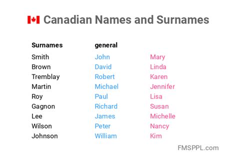Canadian Names And Surnames Worldnames