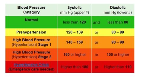 high blood pressure chart healthiack