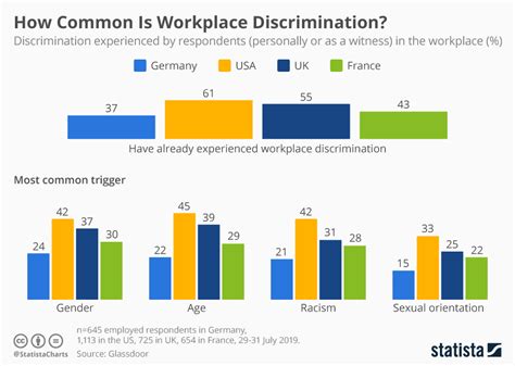 chart how common is workplace discrimination statista