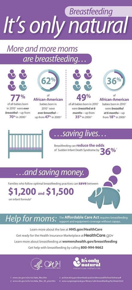 support breastfeeding moms here is some information and stats on how breastfeeding benefits
