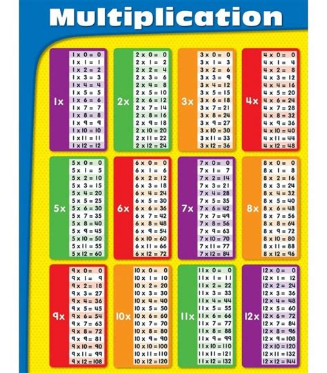 printable    multiplication tables  multiplying charts