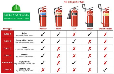 fire extinguisher types misco pinterest fire extingui vrogueco
