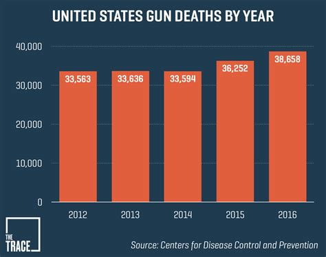 Bulletin Gun Deaths Increased In 2017 Gun Violence Archive Data Show