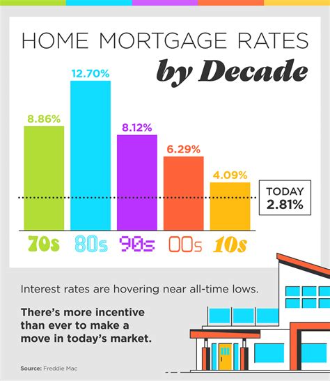 compare home mortgage interest rates  decade infographic denver