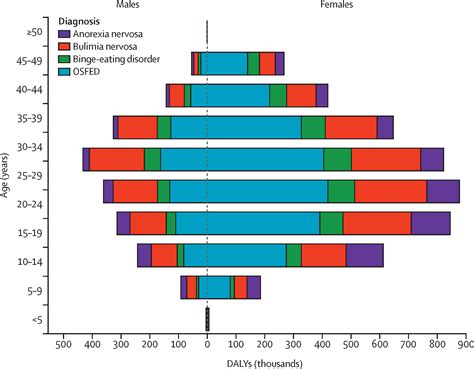 the hidden burden of eating disorders an extension of estimates from