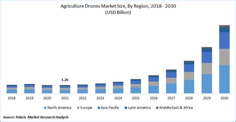 global agriculture drones market size report