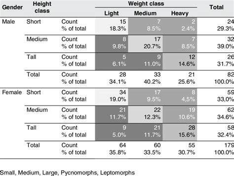 weight and height classification by gender download table
