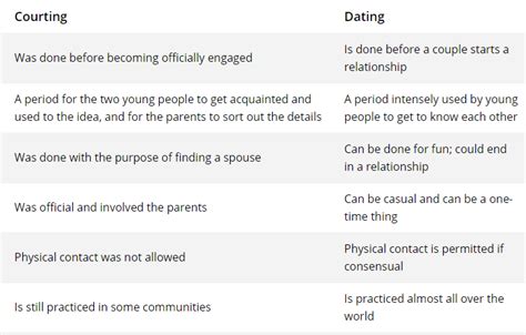 dating and relationships difference