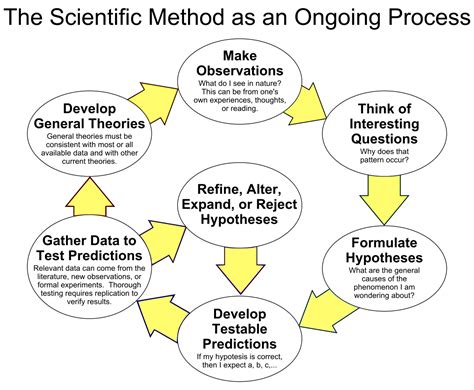 scientific method wikipedia