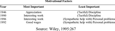 important motivational factors  table