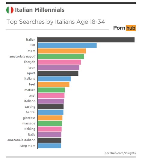 italian millennials pornhub insights