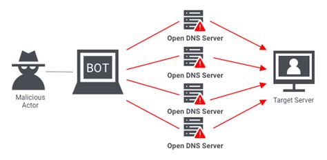 What Is Distributed Denial Of Service Attack With Exampletypes Of