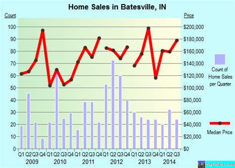 batesville indiana in 47006 profile population maps real estate averages homes