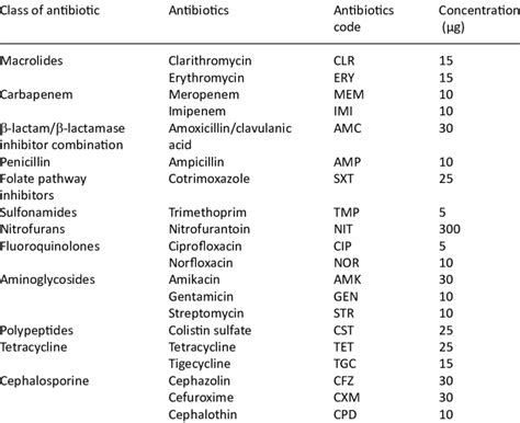 antibiotics    coli susceptibility profile  scientific diagram