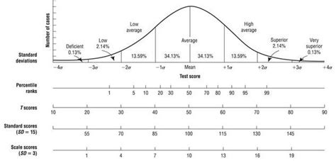 standard score  percentile conversion school psychology resources
