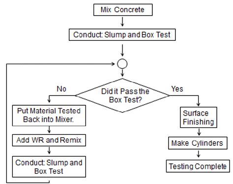 shows  flow chart   testing procedure  scientific diagram