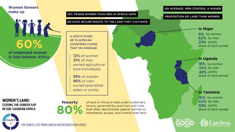 women s land closing the gender gap in sub saharan africa