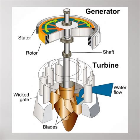diagram   water turbine rotary engine generator poster zazzlecom