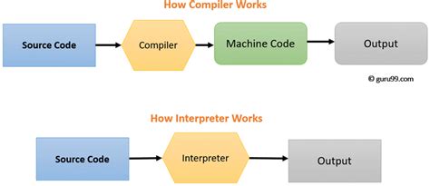 compiler  interpreter difference