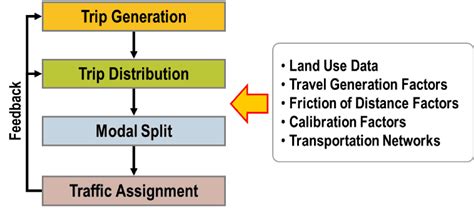 spatial interactions and the gravity model the geography of transport systems