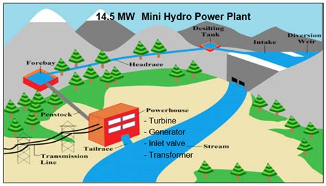14 5mw Mini Hydro Power Plant Project In Siguil River In Mindanao Jcm