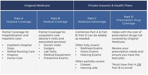 Medicare Coverage Options Medicare Portal