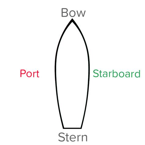 remember port  starboard