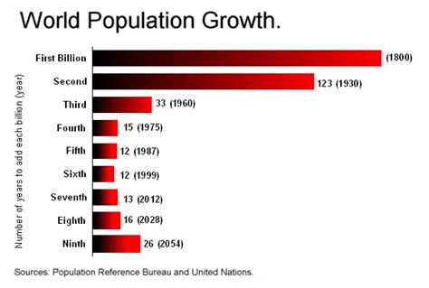 image worldpopulationgrowth billions psychology