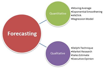 forecasting meaning importance marketing overview mba skool
