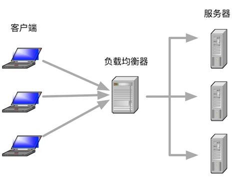 负载均衡（load Balancing）学习笔记 一 Weixin 30549657的博客 Csdn博客