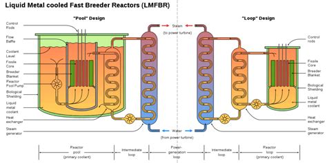 fast breeder reactor advantages  disadvantages