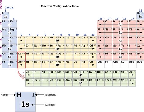 electron configurations  electrons occupy orbitals chemistry libretexts