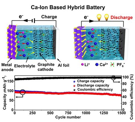 researchers develop room temperature rechargeable ca ion based hybrid batteries  high rate