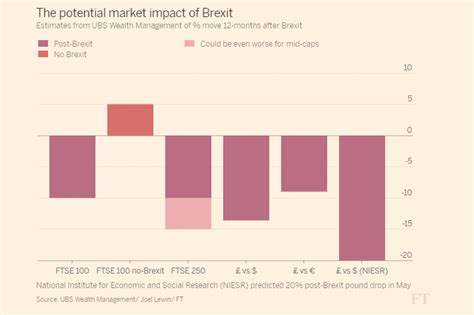 brexit impact diageo trefis