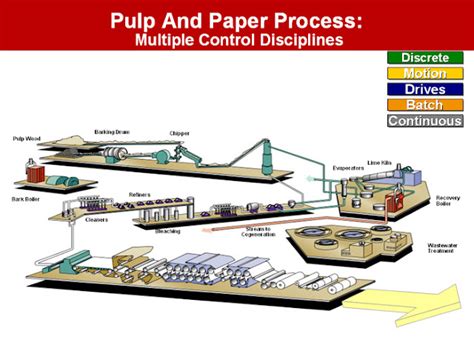 supplychain pictures pulp  paper process paper manufacturing process