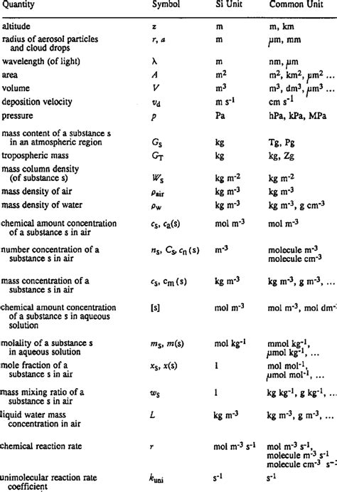 symbols  units  common units  quantities  atmospheric chemistry  table