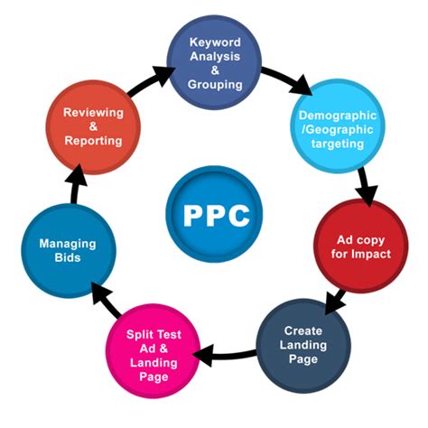 basic features  ppc services