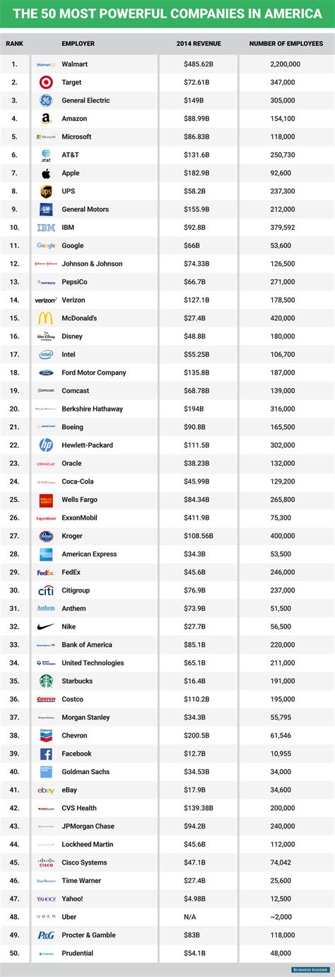 powerful companies  america business insider