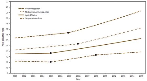 suicide trends among and within urbanization levels by sex